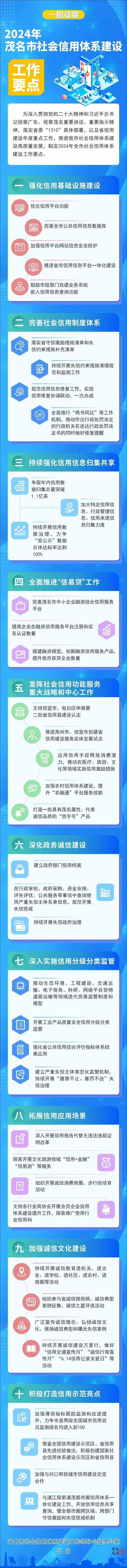 一圖讀懂丨2024年茂名市社會信用體系建設工作要點.jpg